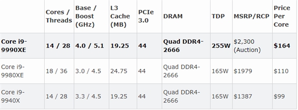 2300美元一颗拍卖！Intel i9-9990XE基准成绩公布：珍品14核