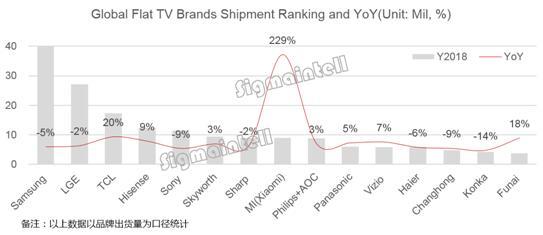 2018年全球电视厂商出货排名：<a href='https://www.samsung.com/cn/' target='_blank'><u>三星</u></a>/LG/TCL/海信/<a href='https://www.sony.com.cn/' target='_blank'><u>索尼</u></a>前五