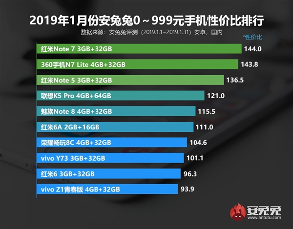 安兔兔1月性价比排行：红米Note 7千元制霸 黑鲨Helo 3K+夺冠