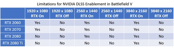 NVIDIA DLSS抗锯齿有限制：不是你想开就能开