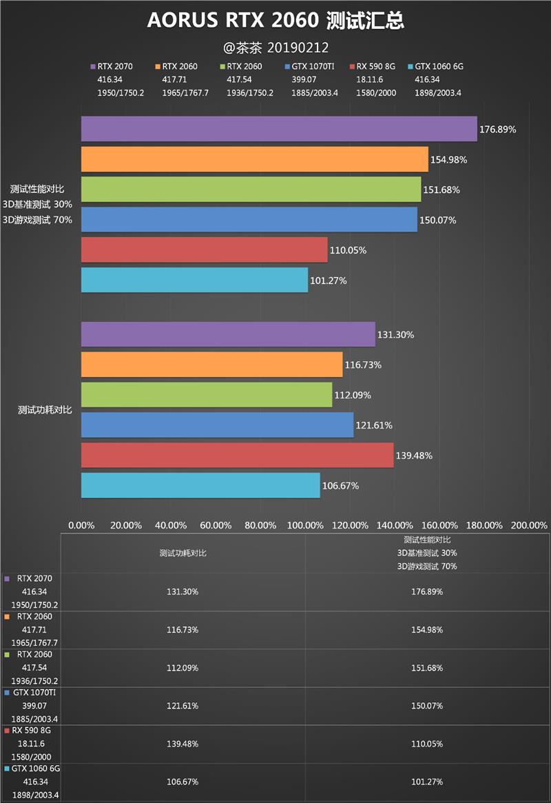 非公版卡路在何方？技嘉AORUS RTX 2060测试报告