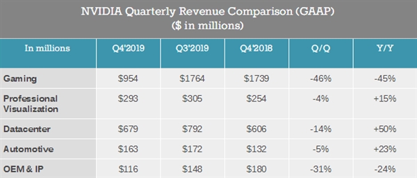 NVIDIA发布2019Q4财报：利润腰斩 股价腰斩