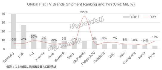 中国电视品牌崛起！<a href='https://www.samsung.com/cn/' target='_blank'><u>三星</u></a>LG<a href='https://www.sony.com.cn/' target='_blank'><u>索尼</u></a>集体下滑 <a href='http://www.mi.com/' target='_blank'><u>小米</u></a>同比暴增229%