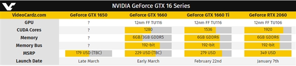 走心甜点！GTX 1660 Ti定价曝光：性能超GTX 1070