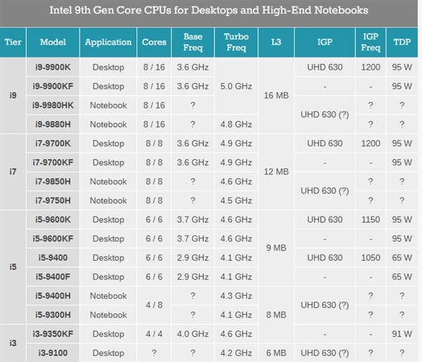 Intel公布6款9代酷睿移动标压CPU：i9终8核、新i7性能增18%