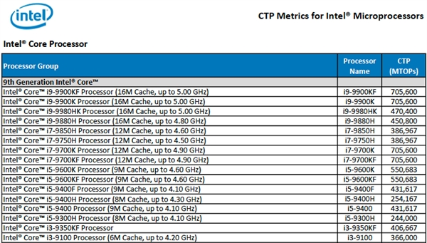 Intel公布6款9代酷睿移动标压CPU：i9终8核、新i7性能增18%