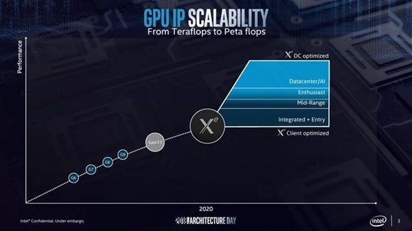 2020见！Intel Xe独显芯片已完工：正全力调试软件驱动