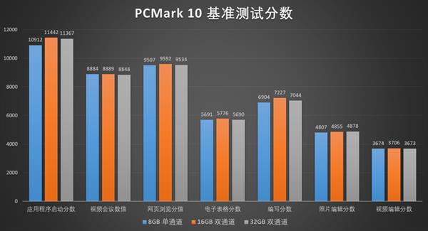 探索内存容量对基础应用的性能影响有多大