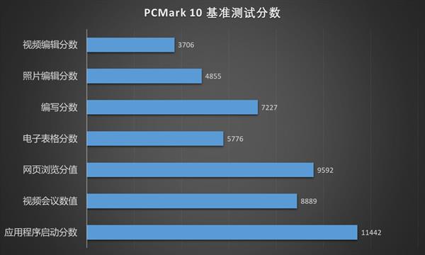 探索内存容量对基础应用的性能影响有多大