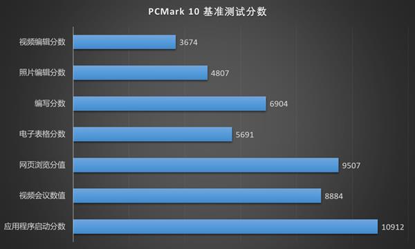 探索内存容量对基础应用的性能影响有多大