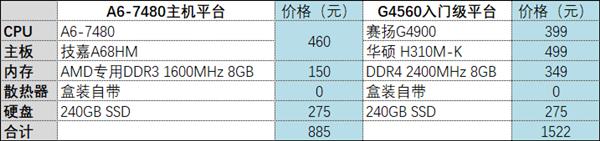 搭建入门级平台只需半价！AMD A6-7480评测：可满足日常办公悦乐需求