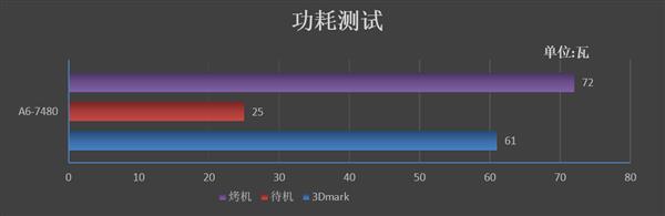 搭建入门级平台只需半价！AMD A6-7480评测：可满足日常办公悦乐需求