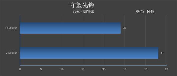 搭建入门级平台只需半价！AMD A6-7480评测：可满足日常办公悦乐需求