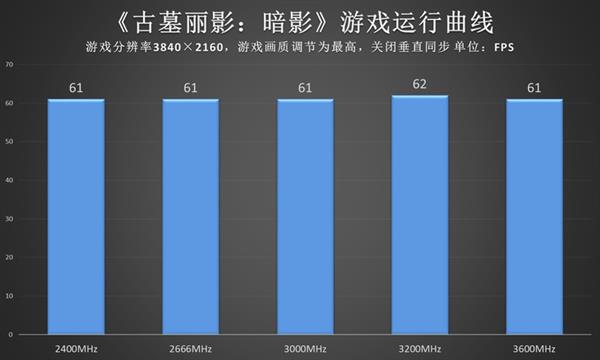 内存频率对整机游戏性能影响有多大？实测结果如下