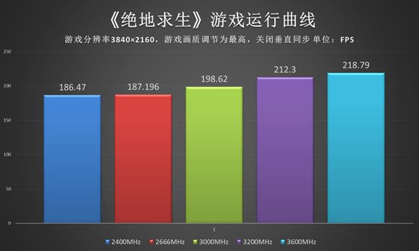 内存频率对整机游戏性能影响有多大？实测结果如下