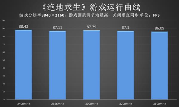 内存频率对整机游戏性能影响有多大？实测结果如下