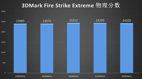 内存频率对整机游戏性能影响有多大？实测结果如下