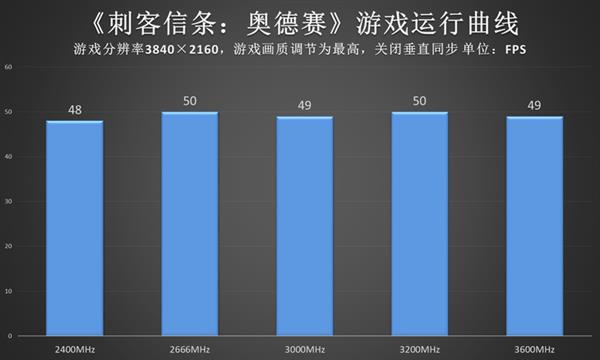 内存频率对整机游戏性能影响有多大？实测结果如下