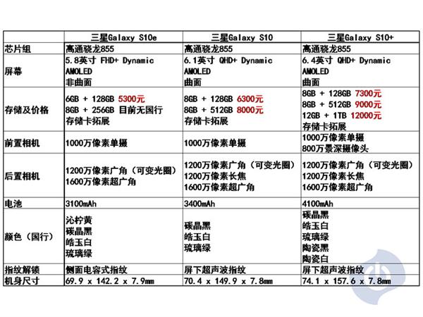 三星Galaxy S10系列对比：买哪个一目了然