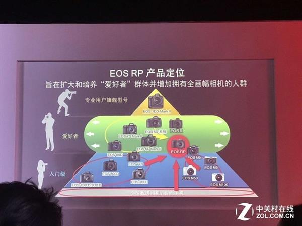 8999元全画幅微单:佳能EOS RP于21日预售