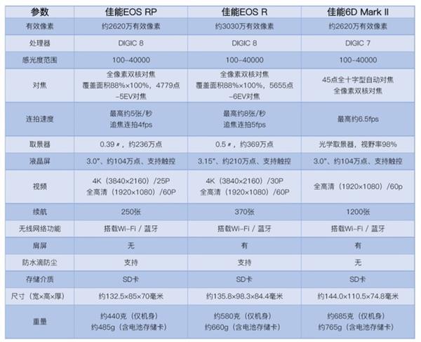 8999元全画幅微单:佳能EOS RP于21日预售