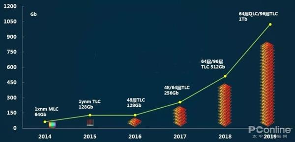 2019年SSD继续降价:机械硬盘再次承受打击