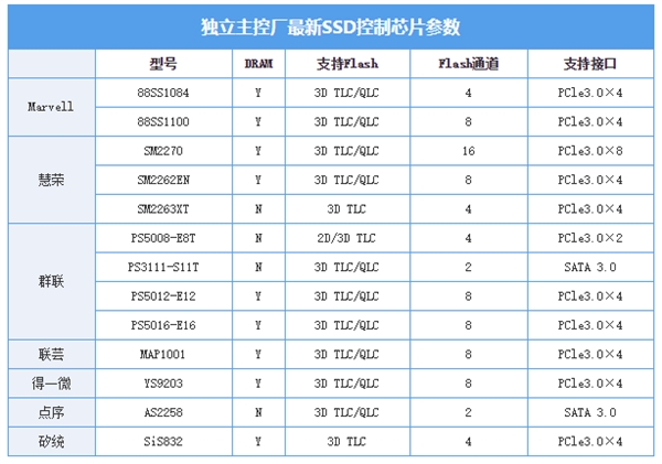 2019年SSD继续降价：机械硬盘再次承受打击