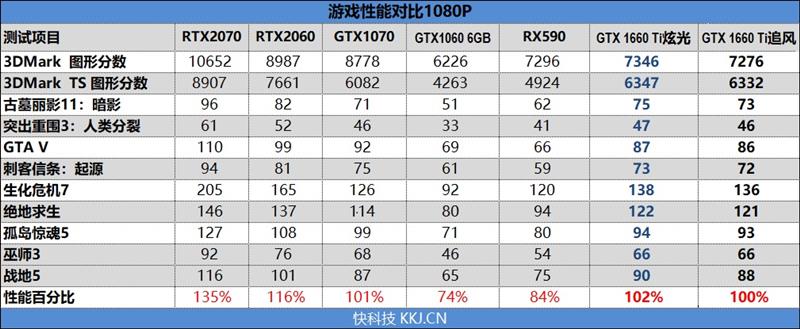 见证老黄神奇刀法！耕升GTX 1660 Ti追风版评测：性能持平GTX 1070