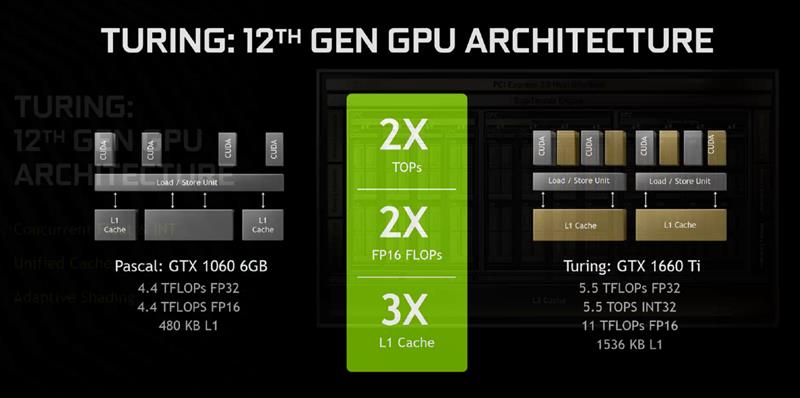 注定爆款！GTX 1660 Ti首发评测：踏上能耗比之巅