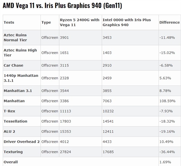 Intel 11代核显Iris Pus 940性能曝光：看齐Ryzen 2400G的Vega 11