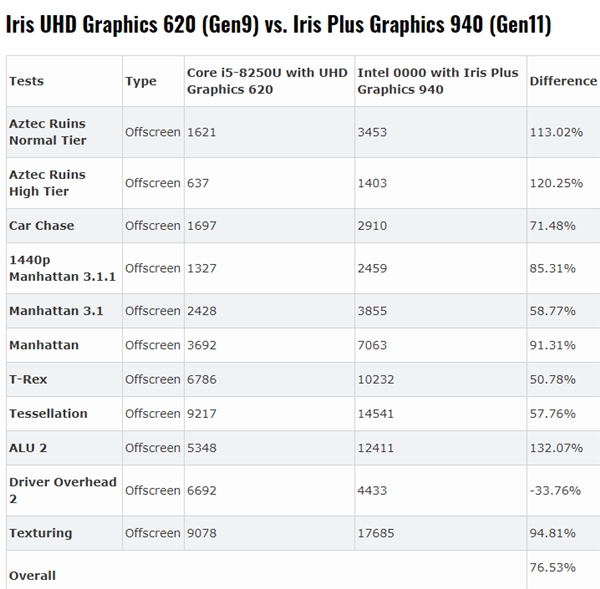 Intel 11代核显Iris Pus 940性能曝光：看齐Ryzen 2400G的Vega 11