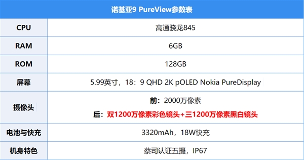 <a href='https://www.nokia.com/phones/zh_int/' target='_blank'><u>诺基亚</u></a>9 PureView首发上手：五摄加持 王者归来