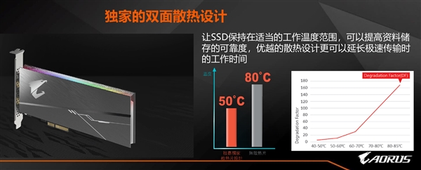 技嘉NVMe SSD首上可控可同步RGB灯效：双面散热50℃