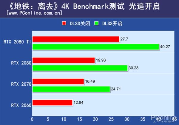 吹不动了！新游光线追踪+DLSS体验：让人失望