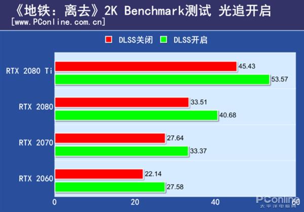 吹不动了！新游光线追踪+DLSS体验：让人失望