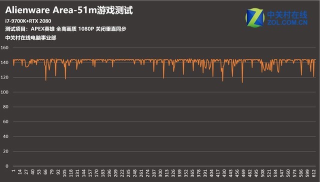 还有谁！！！Alienware Area-51m评测 