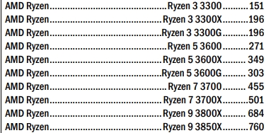 AMD 7nm锐龙3000频率/价格曝光：YES！