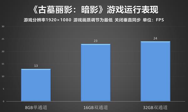 APU平台究竟有多吃内存？单双通道差距这么大