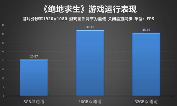 APU平台究竟有多吃内存？单双通道差距这么大