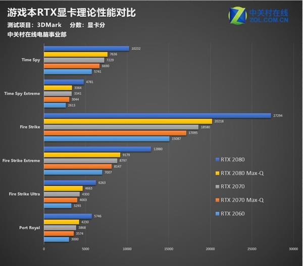 实测：数据佐证RTX Max-Q版与标准版差多少