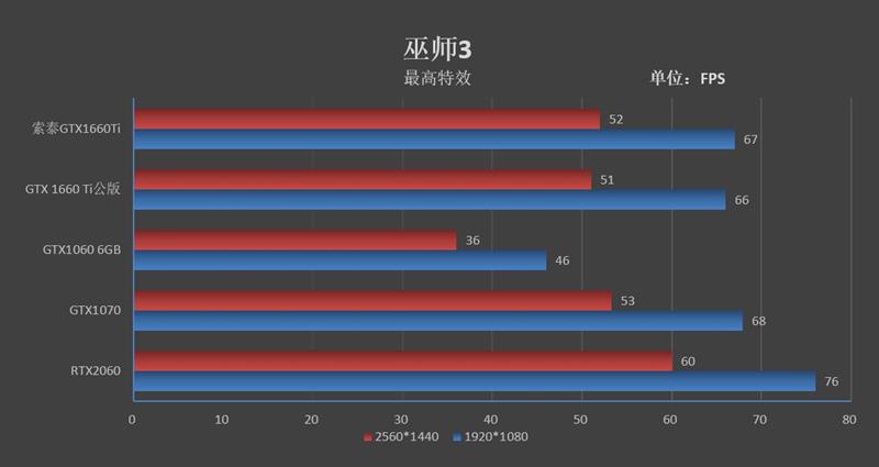 烤机最高48度！索泰GTX 1660 Ti X-GAMING OC评测：超频也有惊喜