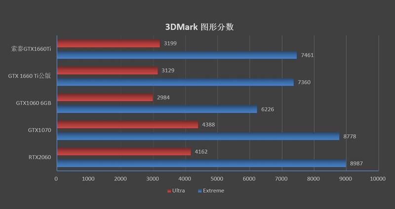 烤机最高48度！索泰GTX 1660 Ti X-GAMING OC评测：超频也有惊喜