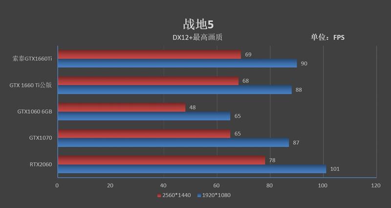 烤机最高48度！索泰GTX 1660 Ti X-GAMING OC评测：超频也有惊喜