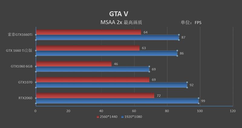 烤机最高48度！索泰GTX 1660 Ti X-GAMING OC评测：超频也有惊喜