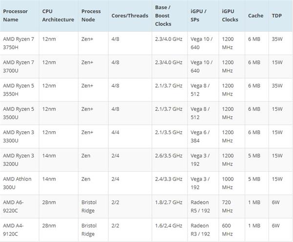 游戏本将迎来价格杀手:AMD Ryzen 3000标压CPU搭配NV图灵卡
