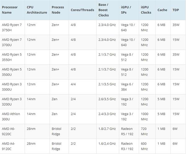 游戏本将迎来价格杀手：AMD Ryzen 3000标压CPU搭配NV图灵卡