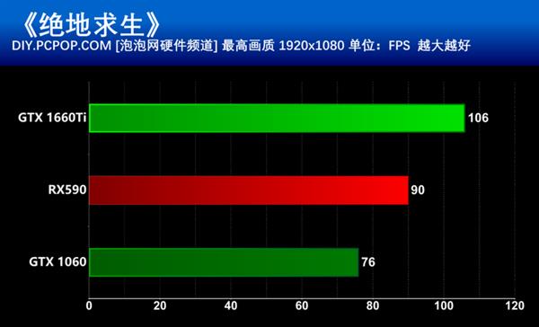 甜点级的争夺 GTX 1660Ti和RX590谁更值得买？