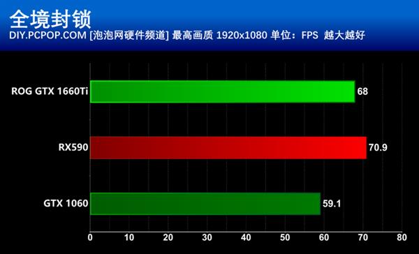 甜点级的争夺 GTX 1660Ti和RX590谁更值得买？