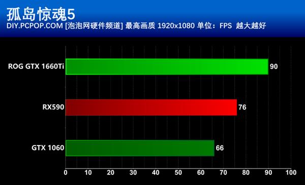 甜点级的争夺 GTX 1660Ti和RX590谁更值得买？