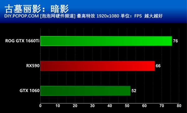 甜点级的争夺 GTX 1660Ti和RX590谁更值得买？